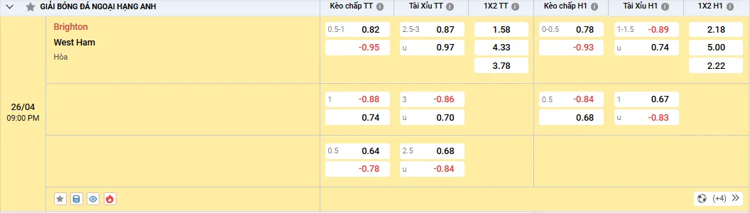 Soi kèo Brighton vs West Ham, tỷ lệ kèo