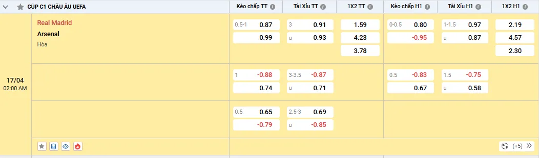 Soi kèo Real Madrid vs Arsenal - Tỷ lệ kèo