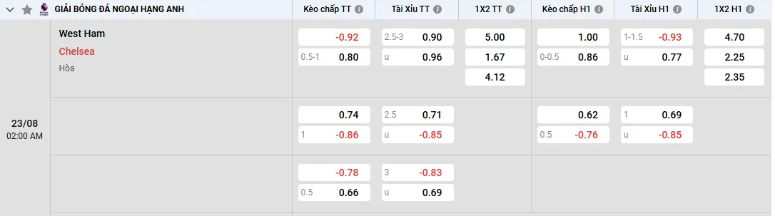 Soi kèo West Ham vs Chelsea 02h00